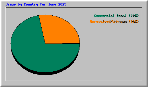 Usage by Country for June 2025