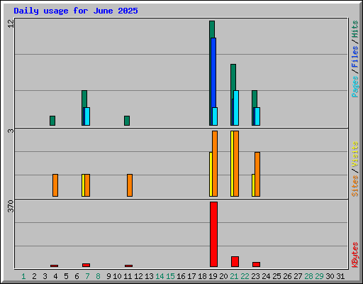 Daily usage for June 2025