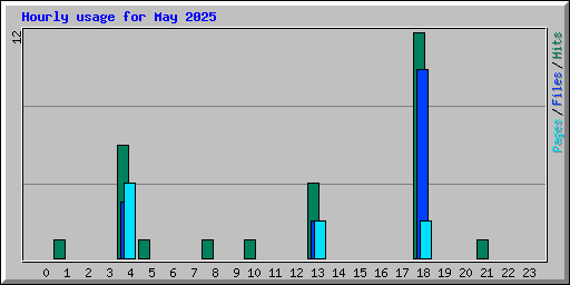 Hourly usage for May 2025