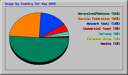 Usage by Country for May 2025