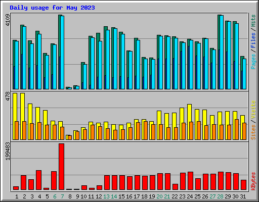 Daily usage for May 2023