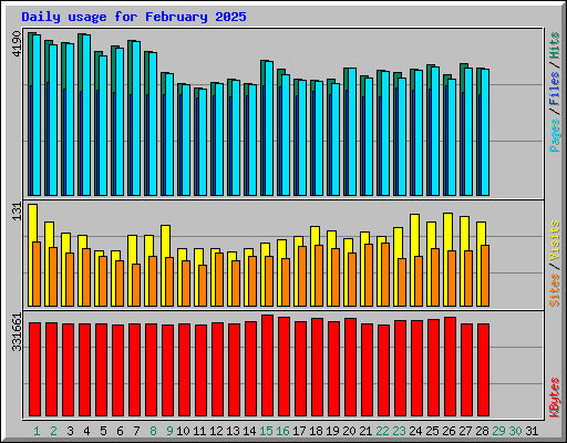 Daily usage for February 2025